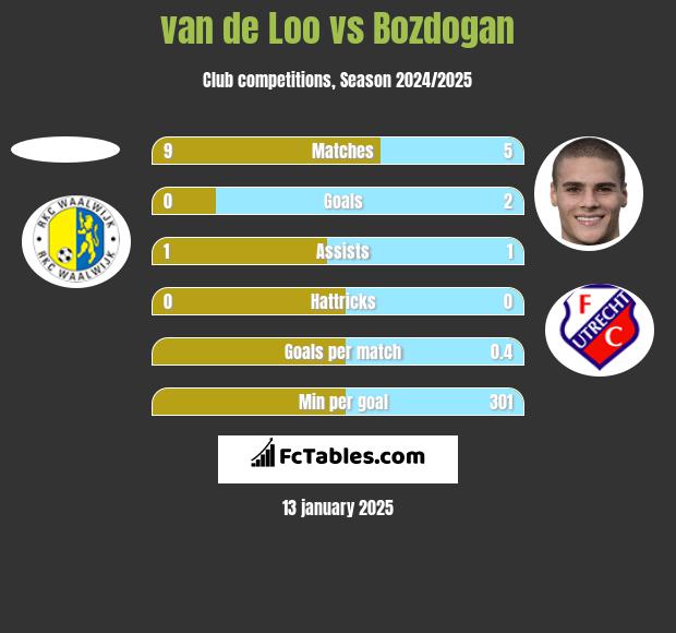 van de Loo vs Bozdogan h2h player stats