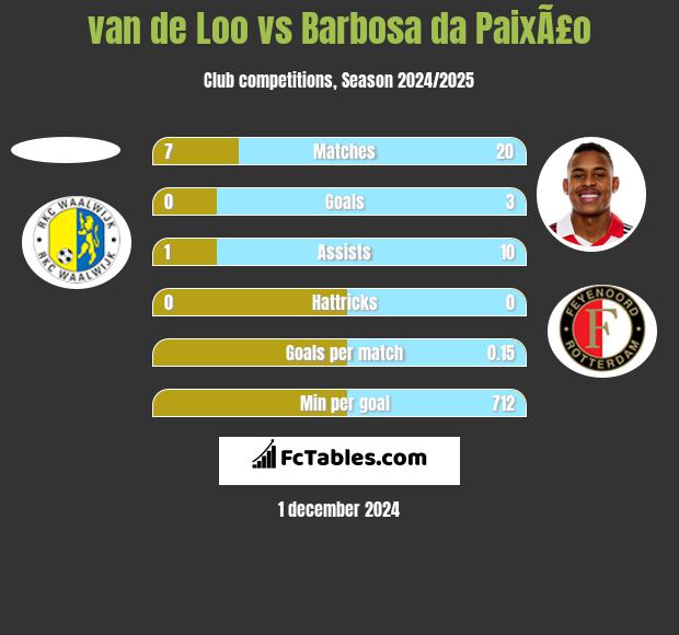 van de Loo vs Barbosa da PaixÃ£o h2h player stats