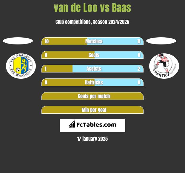 van de Loo vs Baas h2h player stats