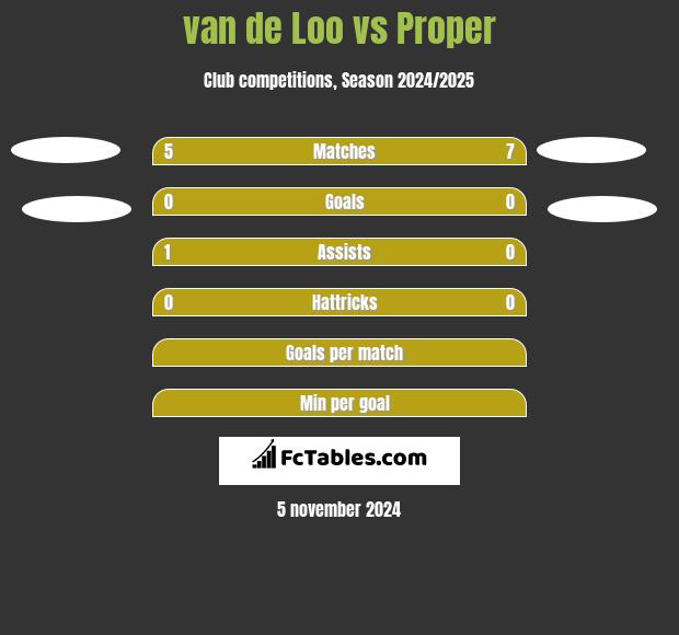 van de Loo vs Proper h2h player stats