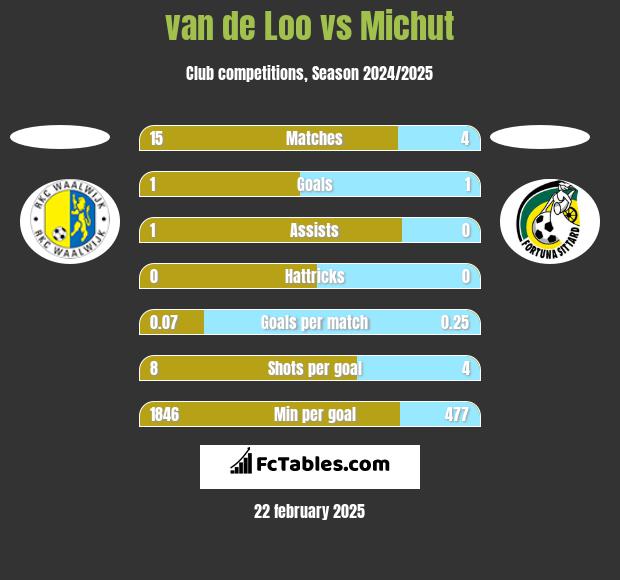 van de Loo vs Michut h2h player stats