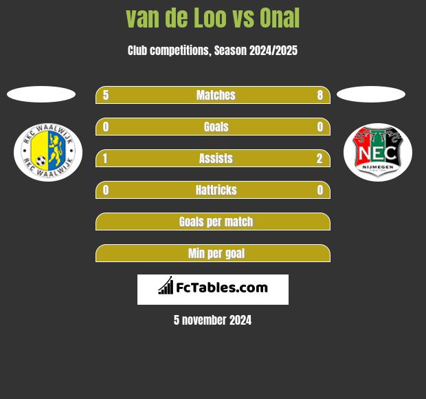 van de Loo vs Onal h2h player stats