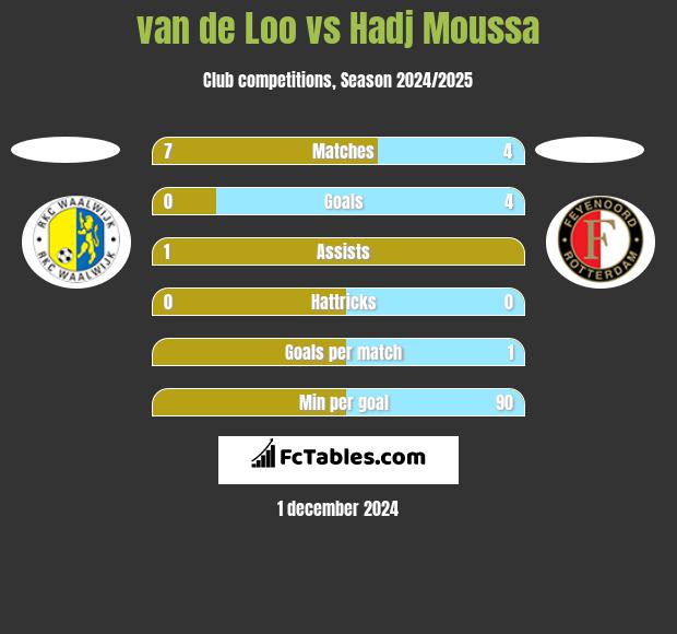 van de Loo vs Hadj Moussa h2h player stats