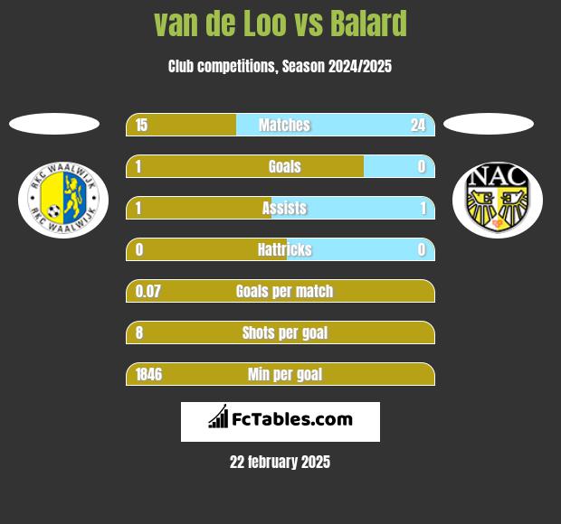 van de Loo vs Balard h2h player stats