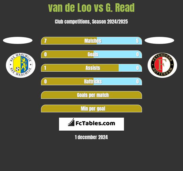 van de Loo vs G. Read h2h player stats