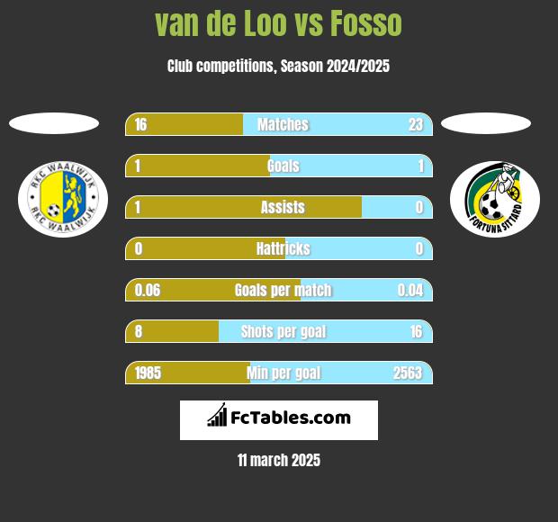 van de Loo vs Fosso h2h player stats