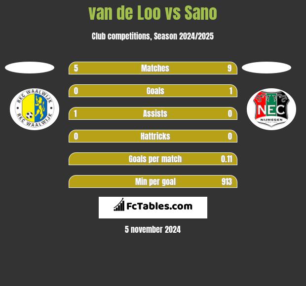 van de Loo vs Sano h2h player stats