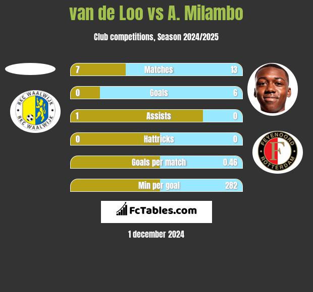 van de Loo vs A. Milambo h2h player stats