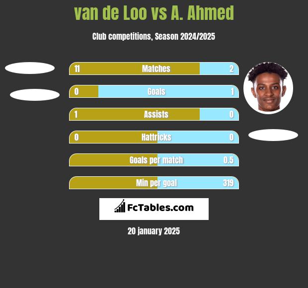 van de Loo vs A. Ahmed h2h player stats