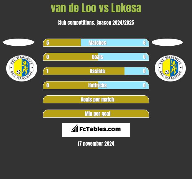 van de Loo vs Lokesa h2h player stats