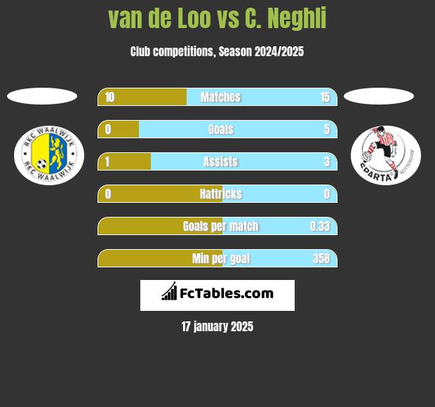 van de Loo vs C. Neghli h2h player stats