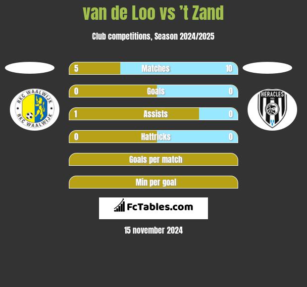 van de Loo vs ’t Zand h2h player stats