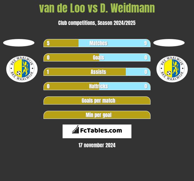 van de Loo vs D. Weidmann h2h player stats