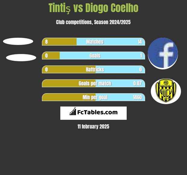 Tintiş vs Diogo Coelho h2h player stats