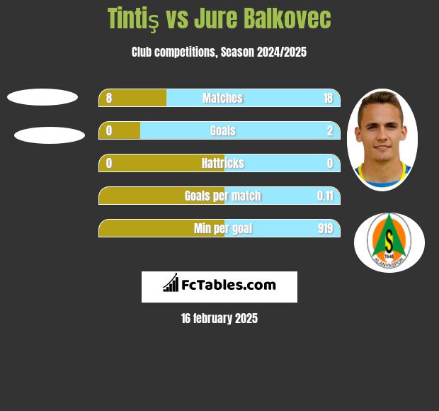 Tintiş vs Jure Balkovec h2h player stats