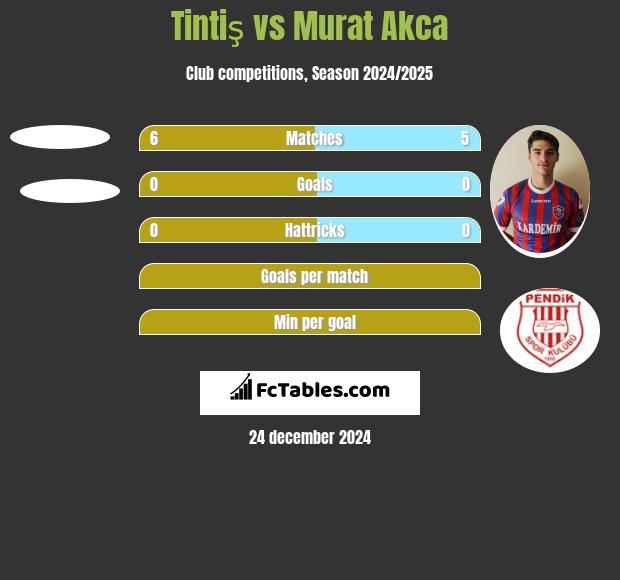 Tintiş vs Murat Akca h2h player stats