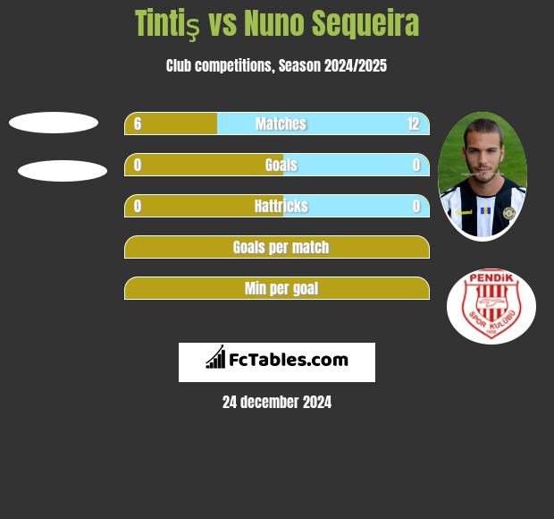 Tintiş vs Nuno Sequeira h2h player stats