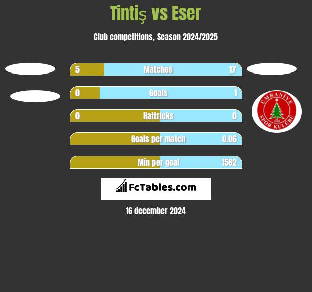 Tintiş vs Eser h2h player stats