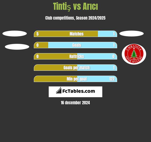 Tintiş vs Arıcı h2h player stats