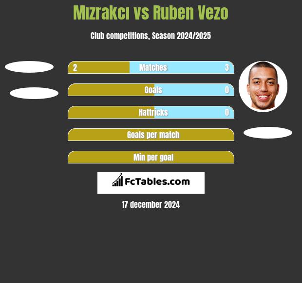 Mızrakcı vs Ruben Vezo h2h player stats