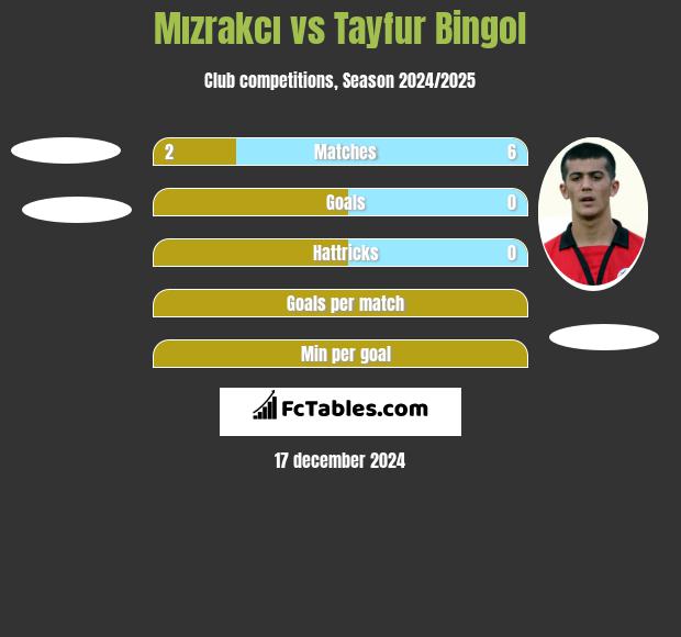 Mızrakcı vs Tayfur Bingol h2h player stats