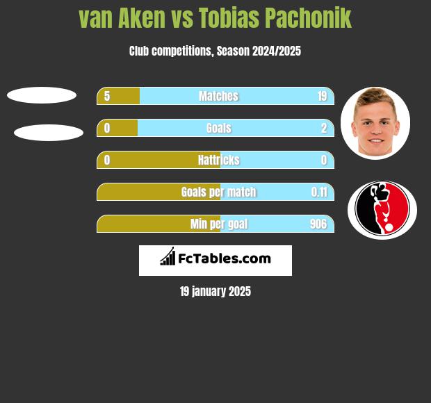 van Aken vs Tobias Pachonik h2h player stats