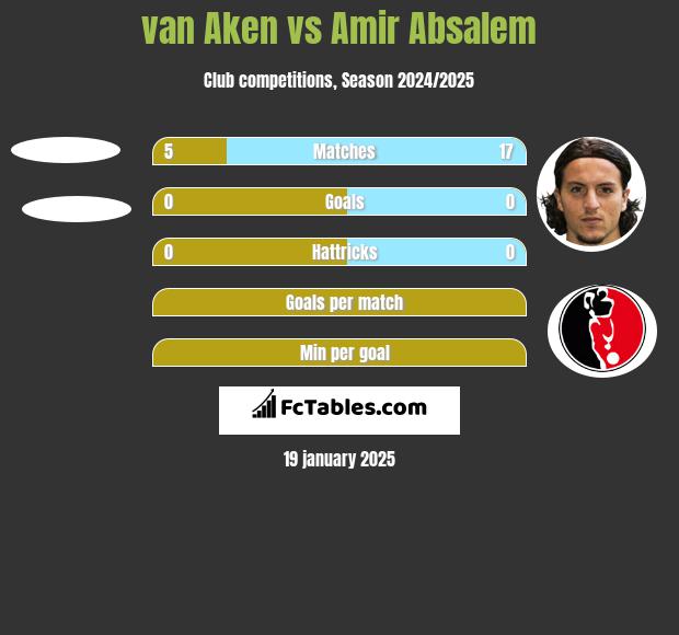 van Aken vs Amir Absalem h2h player stats