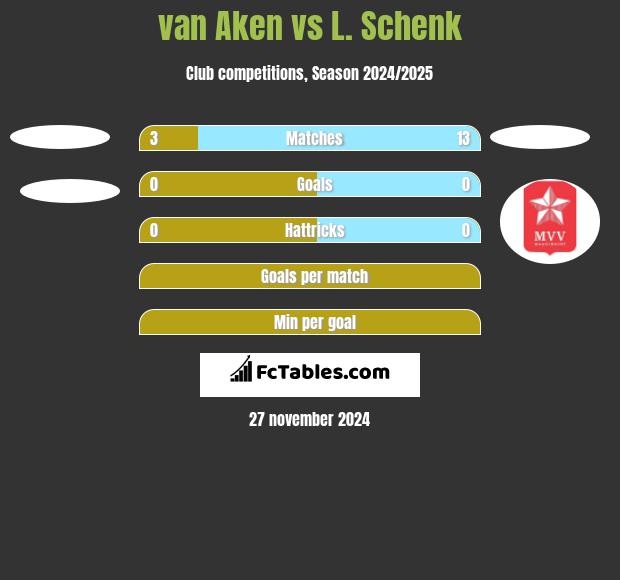 van Aken vs L. Schenk h2h player stats