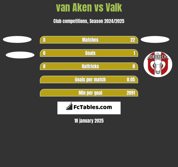 van Aken vs Valk h2h player stats