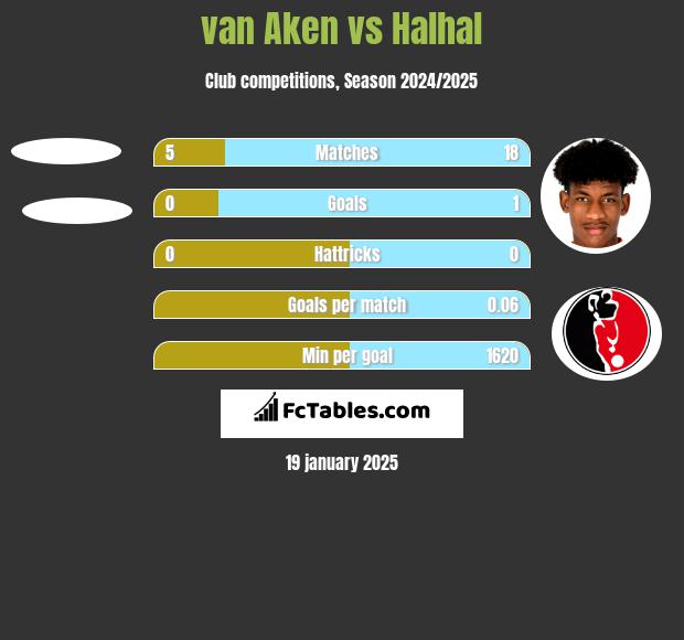 van Aken vs Halhal h2h player stats