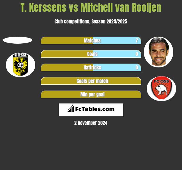 T. Kerssens vs Mitchell van Rooijen h2h player stats