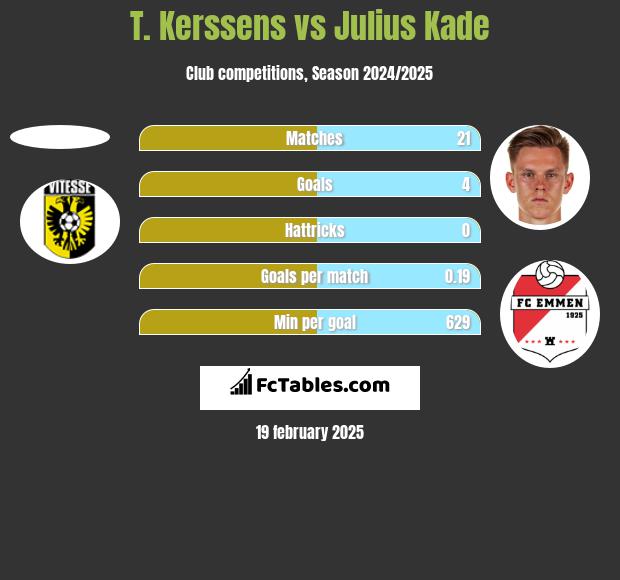 T. Kerssens vs Julius Kade h2h player stats