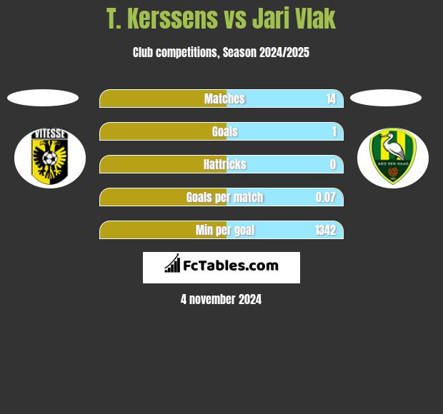 T. Kerssens vs Jari Vlak h2h player stats