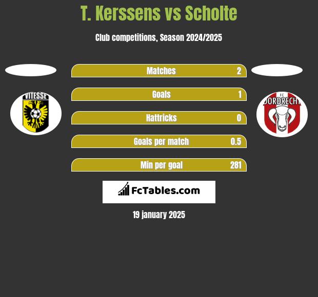 T. Kerssens vs Scholte h2h player stats