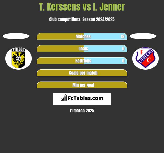 T. Kerssens vs I. Jenner h2h player stats