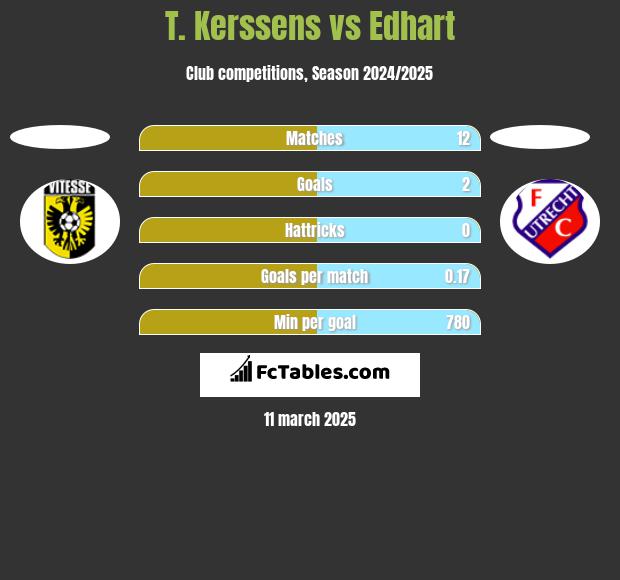 T. Kerssens vs Edhart h2h player stats