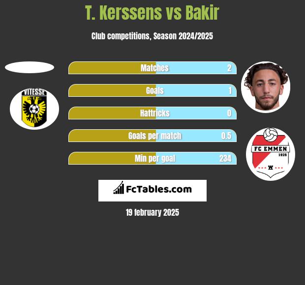 T. Kerssens vs Bakir h2h player stats