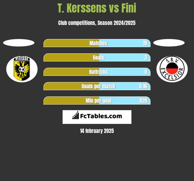 T. Kerssens vs Fini h2h player stats