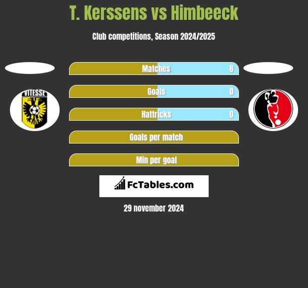 T. Kerssens vs Himbeeck h2h player stats