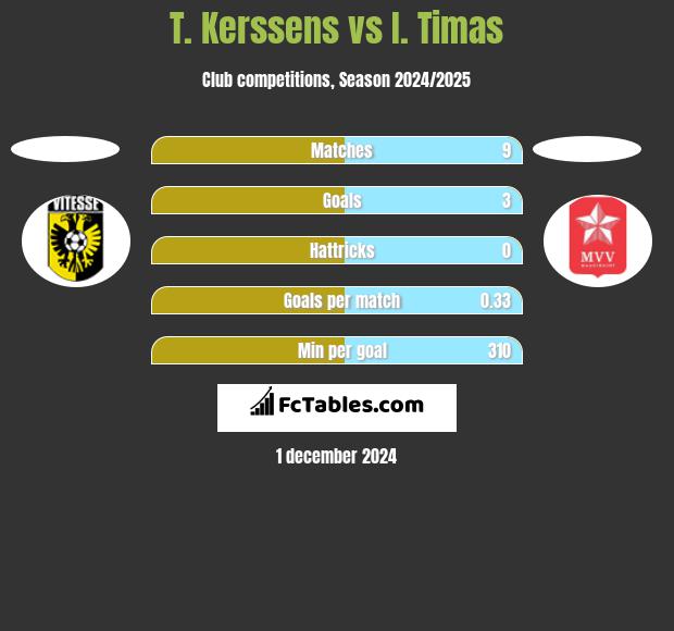 T. Kerssens vs I. Timas h2h player stats