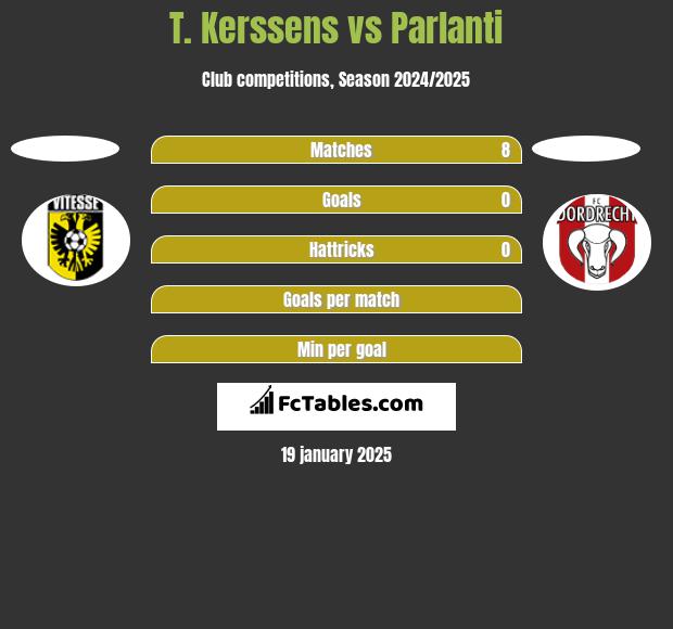 T. Kerssens vs Parlanti h2h player stats