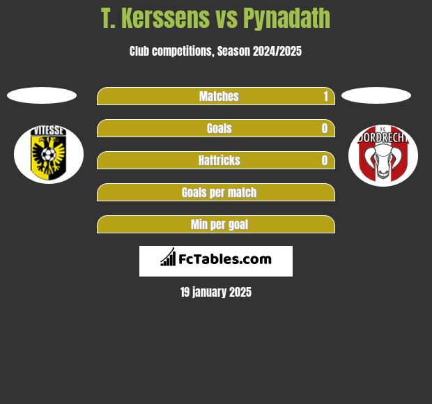 T. Kerssens vs Pynadath h2h player stats