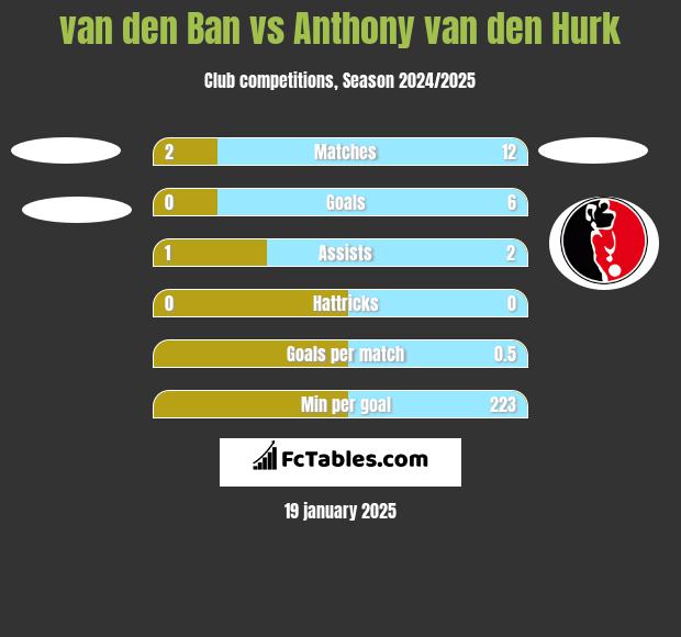 van den Ban vs Anthony van den Hurk h2h player stats