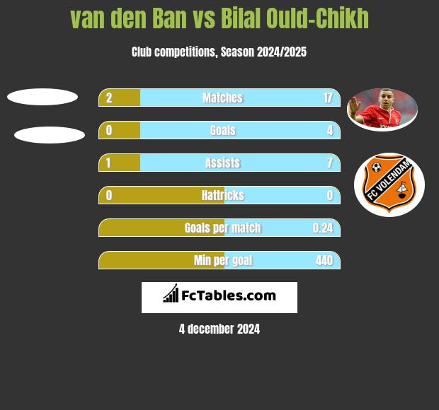 van den Ban vs Bilal Ould-Chikh h2h player stats