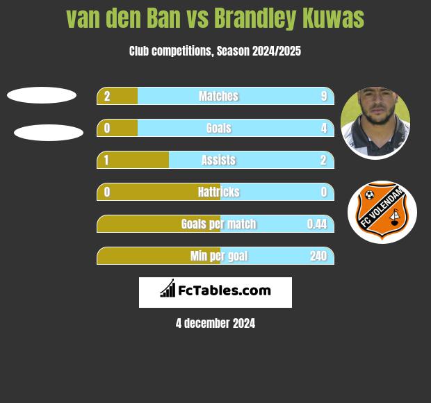 van den Ban vs Brandley Kuwas h2h player stats