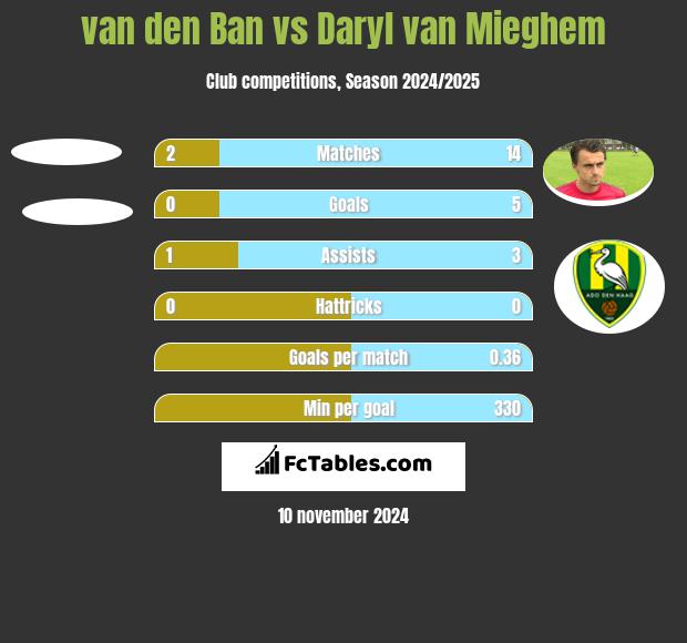 van den Ban vs Daryl van Mieghem h2h player stats