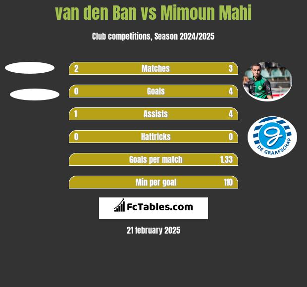 van den Ban vs Mimoun Mahi h2h player stats