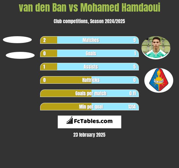 van den Ban vs Mohamed Hamdaoui h2h player stats