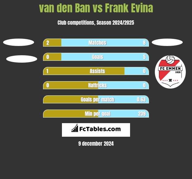 van den Ban vs Frank Evina h2h player stats