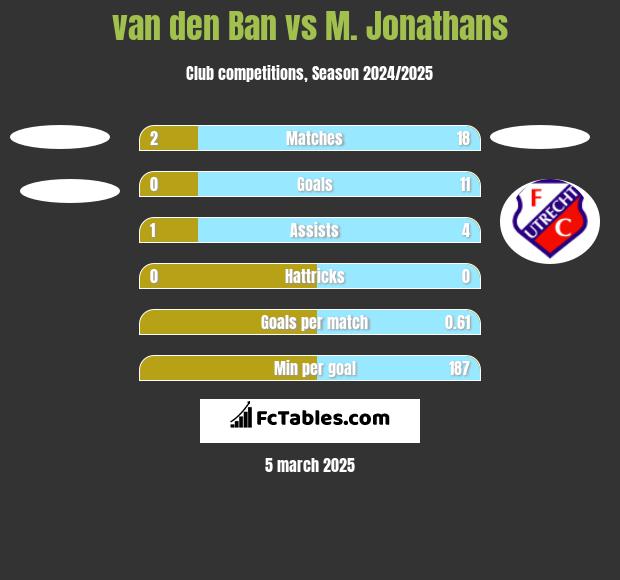 van den Ban vs M. Jonathans h2h player stats